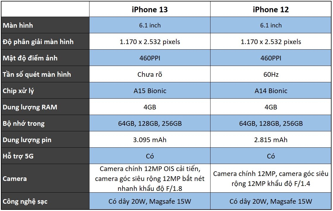 So sánh cấu hình iPhone 13 và iPhone 12