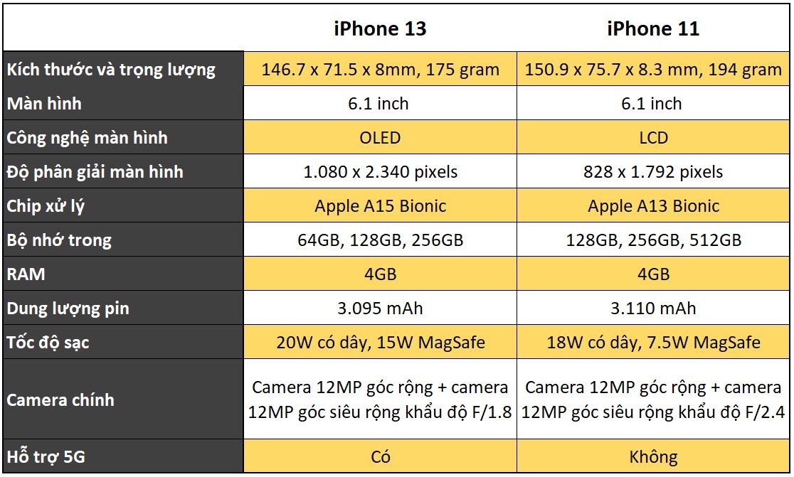 So sánh cấu hình iPhone 13 và iPhone 11