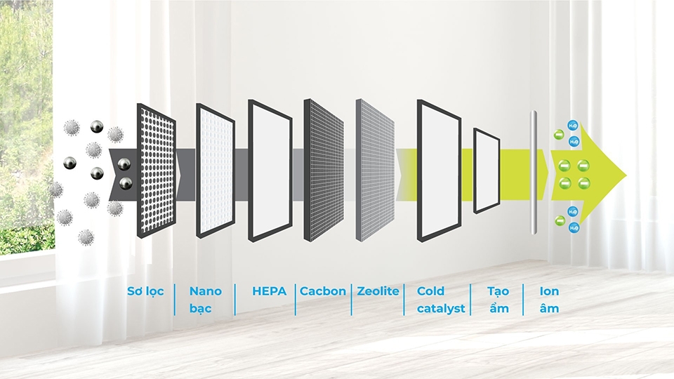 Có nhiều loại bộ lọc được sử dụng trong máy lọc không khí