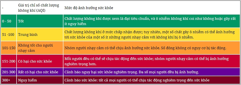 Chỉ số chất lượng không khí (AQI) với các mốc ở Việt Nam