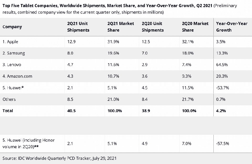 Apple tiếp tục thống trị thị trường máy tính bảng Apple tiếp tục thống trị thị trường máy tính bảng
