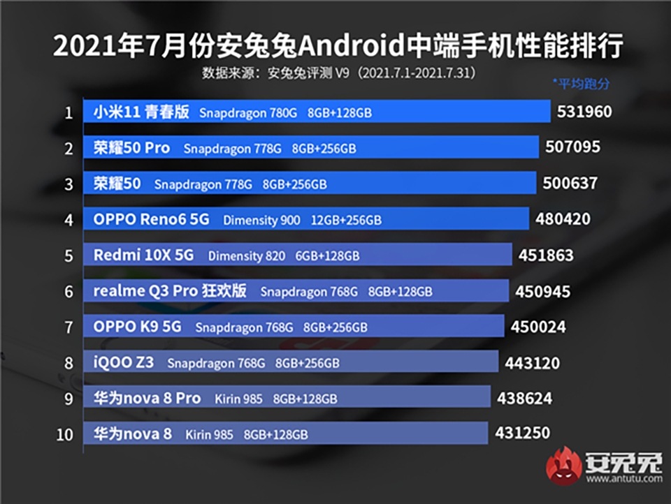 10 smartphone tầm trung mạnh nhất tháng 7/2021