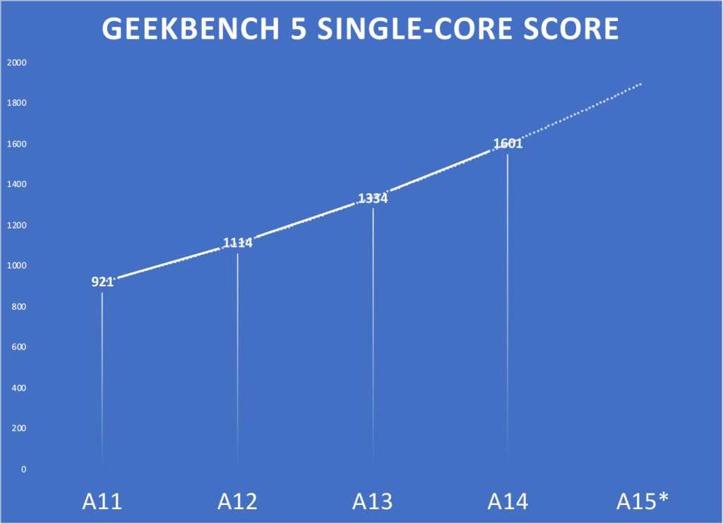 hiệu năng iPhone 13 - ảnh 4