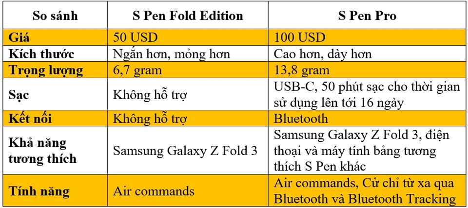 So sánh S Pen Fold Edition và S Pen Pro So sánh S Pen Fold Edition và S Pen Pro