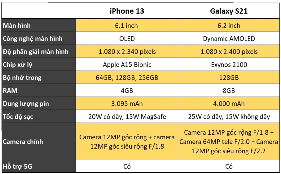 So sánh iPhone 13 và Samsung S21 - ảnh 8