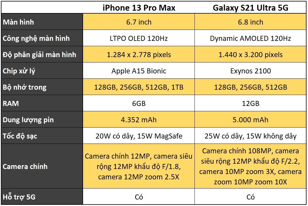 So sánh iPhone 13 Pro Max và S21 Ultra 6