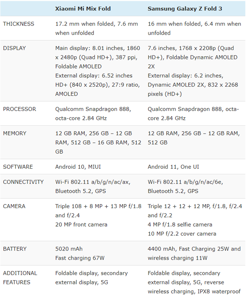 So sánh Xiaomi Mi Mix Fold vs Samsung Galaxy Z Fold3 (ảnh 4)