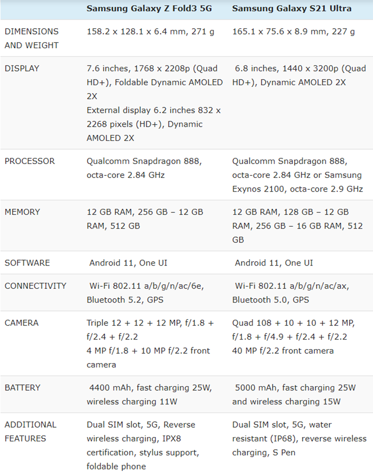 So sánh Samsung Galaxy Z Fold3 5G và Galaxy S21 Ultra 5G (ảnh 3) So sánh Samsung Galaxy Z Fold3 5G và Galaxy S21 Ultra 5G (ảnh 3)