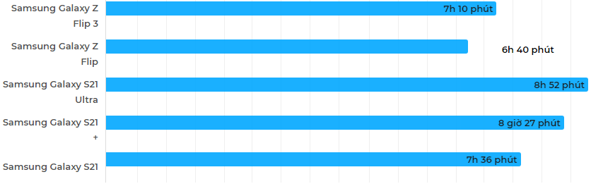 Kiểm tra thời lượng sử dụng pin Samsung Galaxy Z Flip