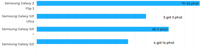 Kiểm tra thời lượng sử dụng pin Samsung Galaxy Z Flip