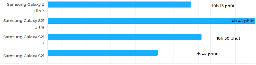 Kiểm tra thời lượng sử dụng pin Samsung Galaxy Z Flip