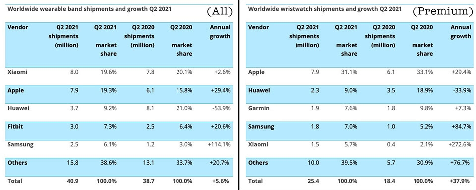 Xiaomi vượt mặt Apple trên thị trường đồng hồ thông minh trong Q2/2021 Xiaomi vượt mặt Apple trên thị trường đồng hồ thông minh trong Q2/2021