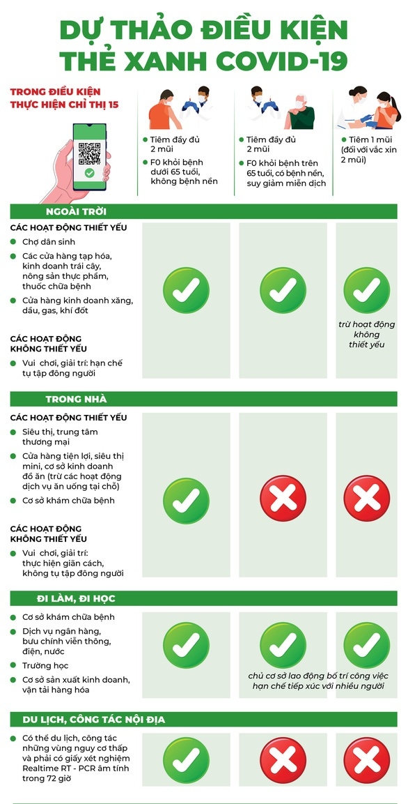 Ai sẽ được cấp Thẻ xanh COVID-19 và được làm gì? (2)
