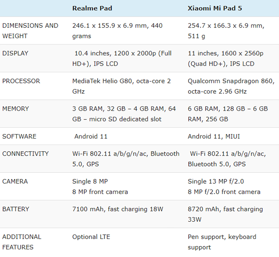 So sánh Realme Pad và Xiaomi Mi Pad 5 (ảnh 4)