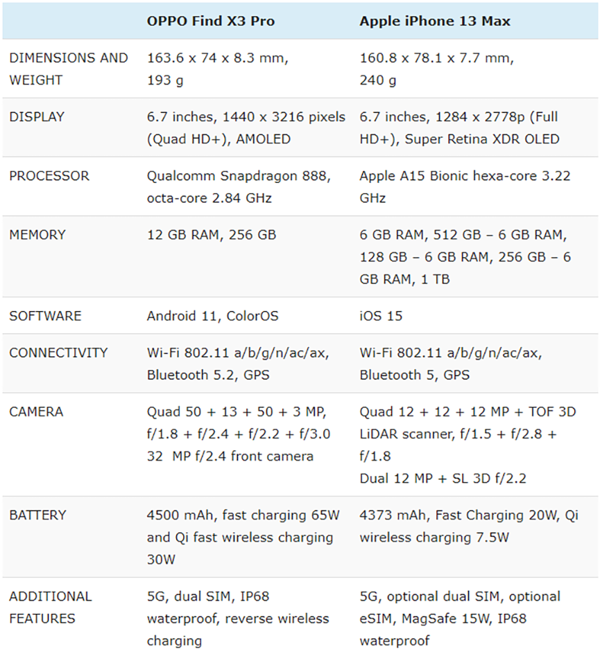 So sánh iPhone 13 Pro Max và OPPO Find X3 Pro (ảnh 3)