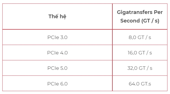 PCIe 4.0 là gì?