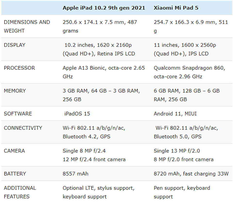 So sánh iPad 10.2 2021 và Xiaomi Mi Pad 5 (ảnh 4) So sánh iPad 10.2 2021 và Xiaomi Mi Pad 5 (ảnh 4)