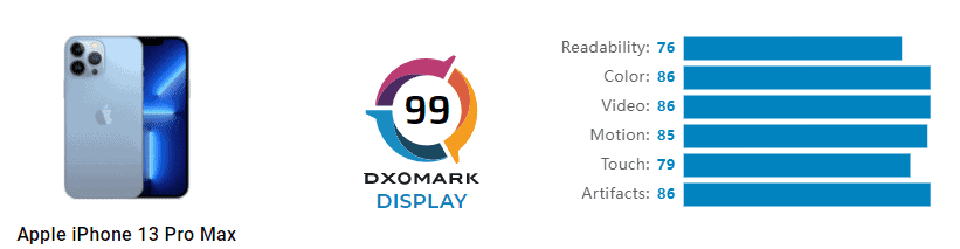 iPhone 13 Pro Max đứng đầu bảng xếp hạng chất lượng màn hình của DxOMark iPhone 13 Pro Max đứng đầu bảng xếp hạng chất lượng màn hình của DxOMark