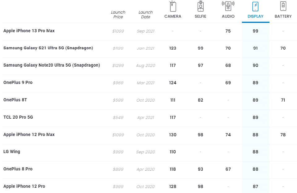 iPhone 13 Pro Max đứng đầu bảng xếp hạng chất lượng màn hình của DxOMark (ảnh 1) iPhone 13 Pro Max đứng đầu bảng xếp hạng chất lượng màn hình của DxOMark (ảnh 1)