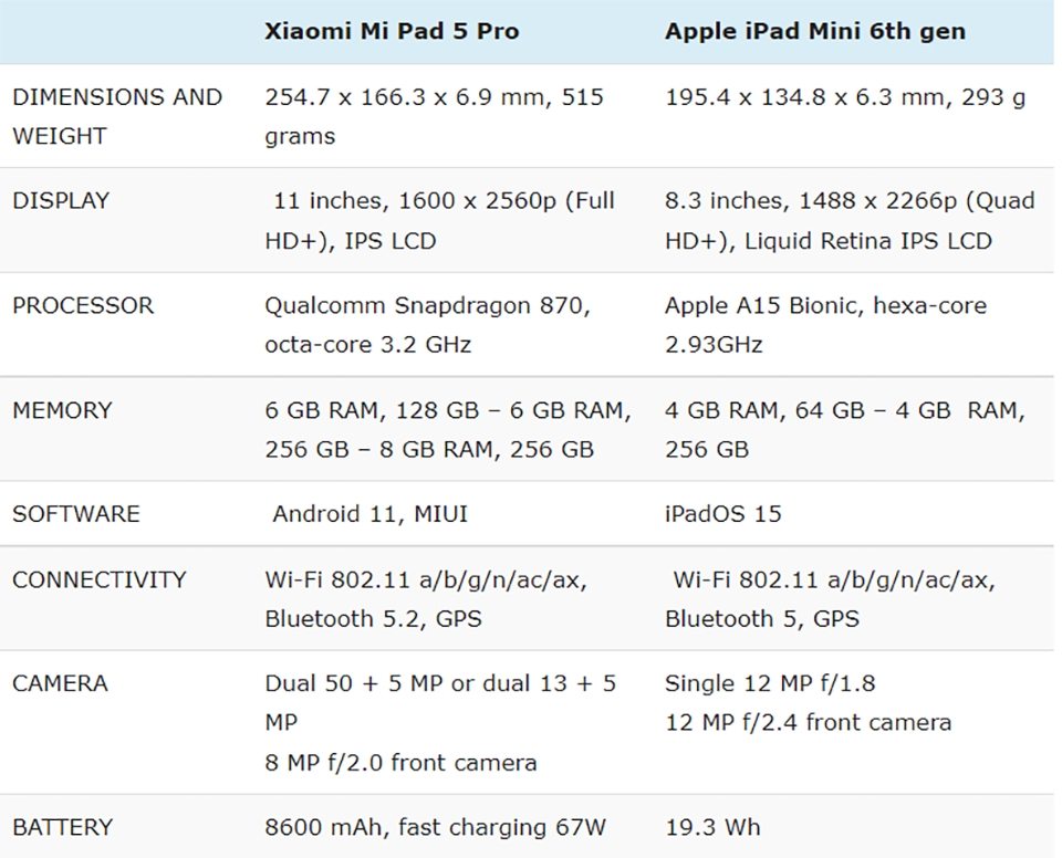 So sánh iPad mini 6 và Xiaomi Mi Pad 5 Pro (ảnh 5) So sánh iPad mini 6 và Xiaomi Mi Pad 5 Pro (ảnh 5)