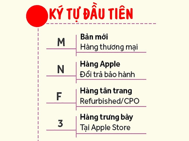 Cách đọc ký tự đầu tiên trên mã số của iPhone.
