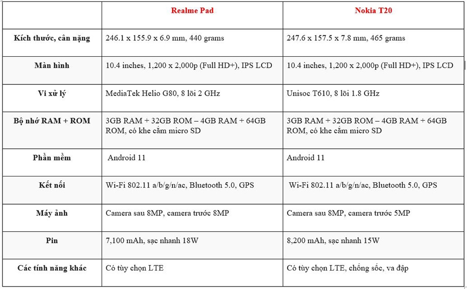 So sánh Realme Pad và Nokia T20 (ảnh 3) So sánh Realme Pad và Nokia T20 (ảnh 3)