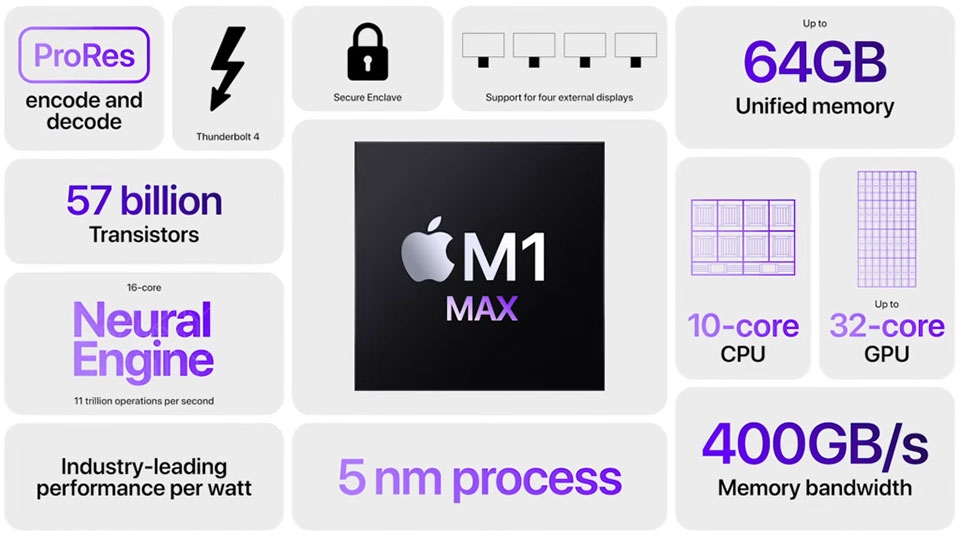 M1 Pro và M1 Max