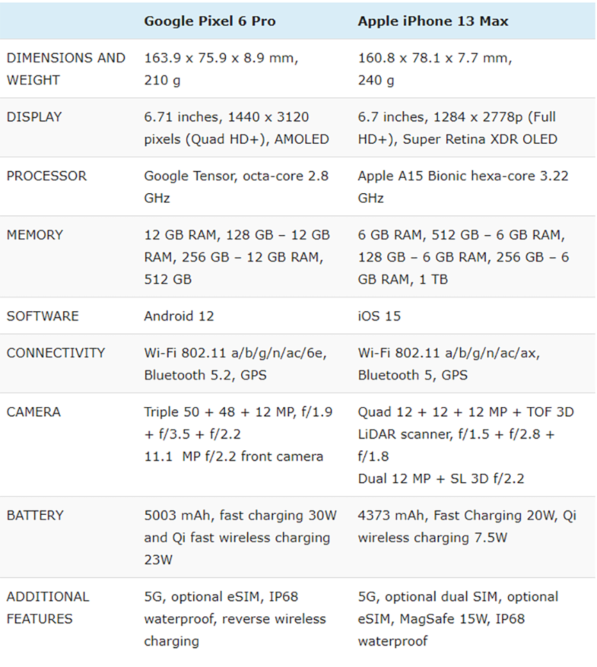 So sánh iPhone 13 Pro Max và Google Pixel 6 Pro (ảnh 5)