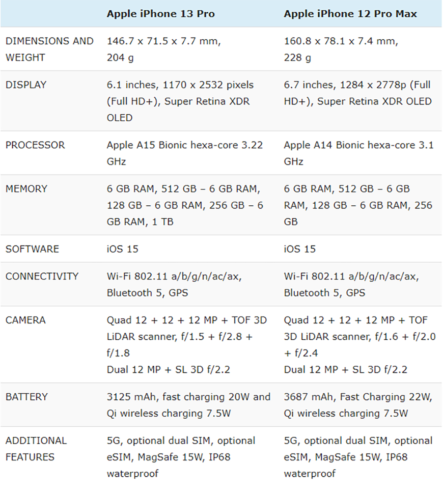 So sánh iPhone 13 Pro và iPhone 12 Pro Max (ảnh 4)