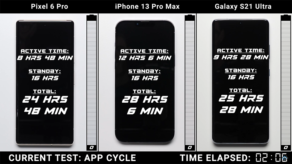 Đọ thời lượng pin iPhone 13 Pro Max với Samsung Galaxy S21 Ultra và Google Pixel 6 Pro (ảnh 2) Đọ thời lượng pin iPhone 13 Pro Max với Samsung Galaxy S21 Ultra và Google Pixel 6 Pro (ảnh 2)
