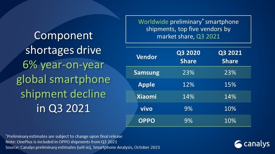 Apple vượt Xiaomi trong quý 3/2021, giành lại vị trí nhà sản xuất smartphone lớn thứ hai