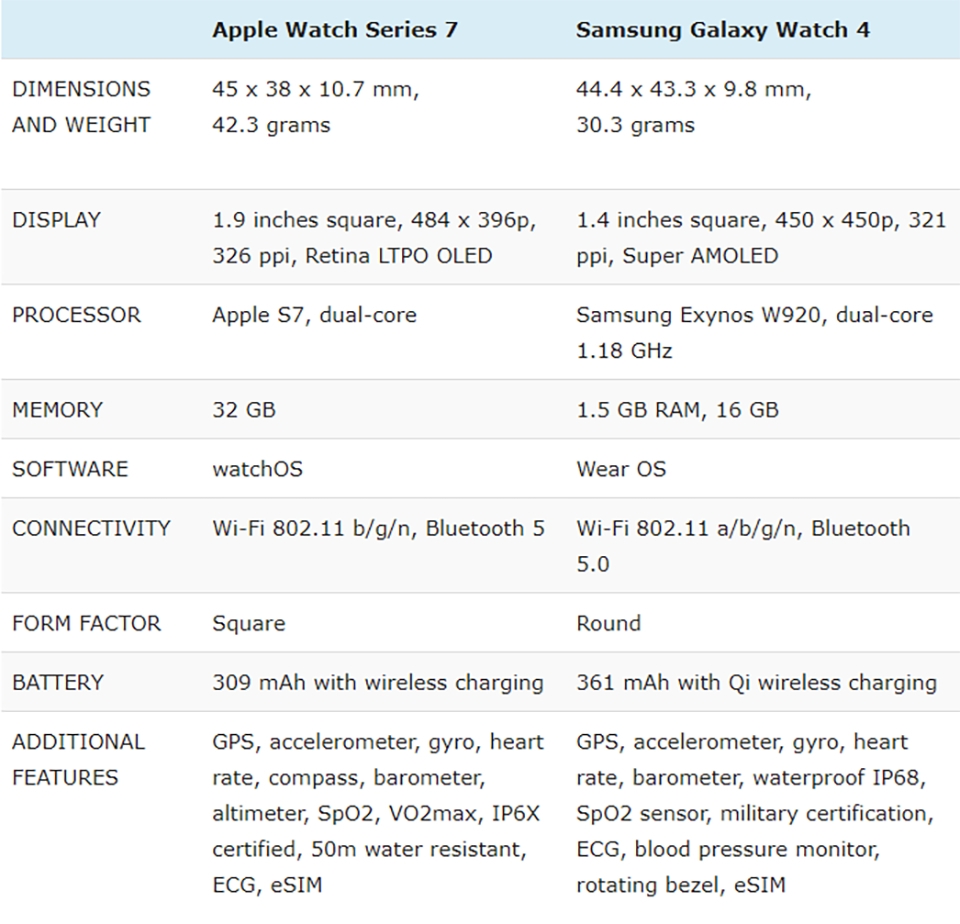 So sánh Apple Watch series 7 và Samsung Galaxy Watch4 (ảnh 4)