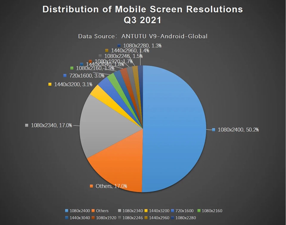 Thống kê của AnTuTu - Ảnh 02