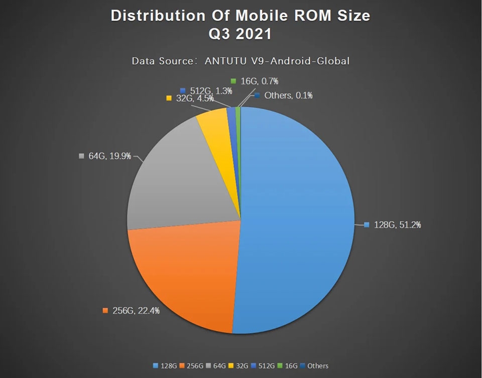 Thống kê của AnTuTu - Ảnh 05