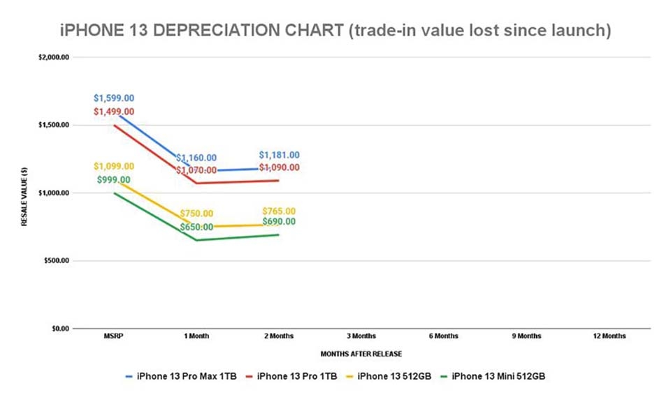 Dòng iPhone 13 giữ giá trị tốt hơn các mẫu iPhone đời trước