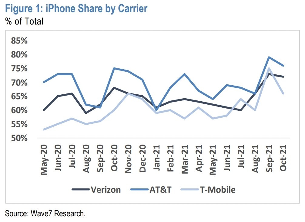 iPhone 13 series thu hút người dùng hơn so với iPhone 12