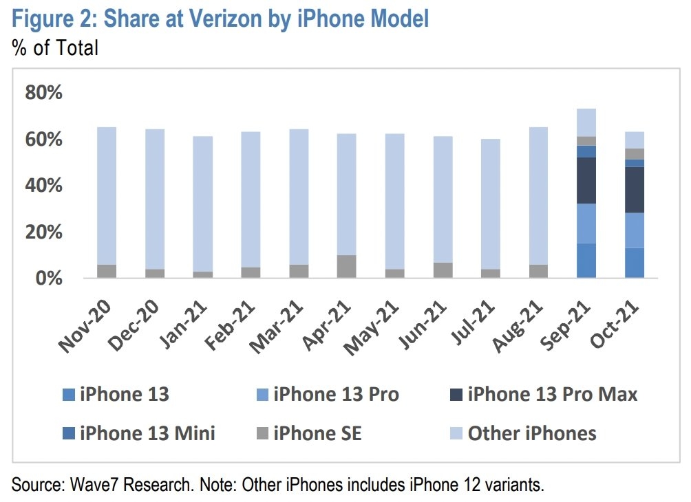 iPhone 13 series thu hút người dùng hơn so với iPhone 12