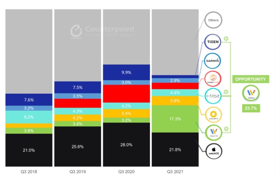 Samsung bám đuổi Apple gắt gao trên thị trường smartwatch quý 3/2021 3