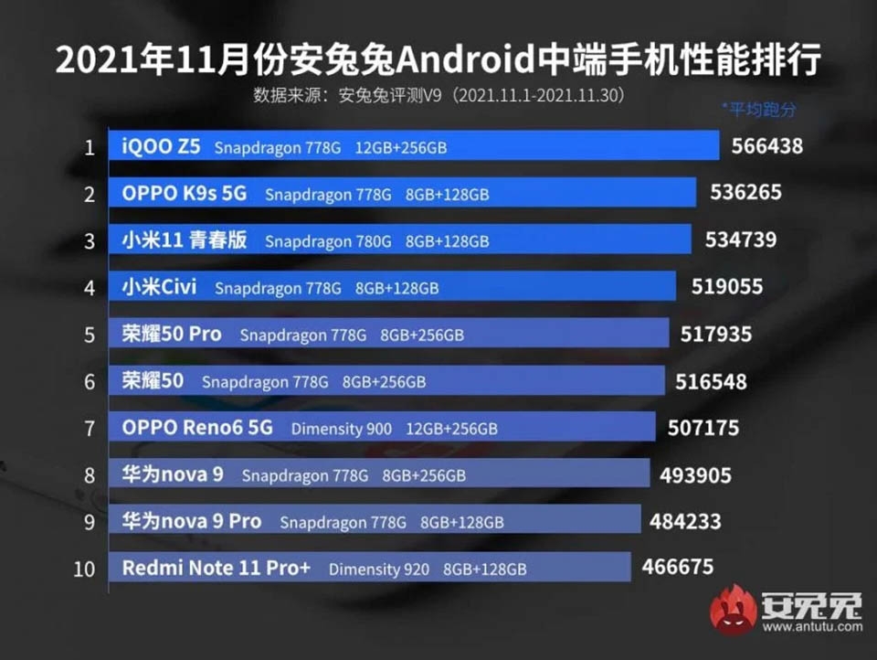 Top 10 smartphone tầm trung mạnh nhất theo AnTuTu Top 10 smartphone tầm trung mạnh nhất theo AnTuTu