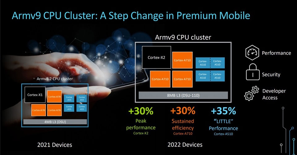CPU Armv9
