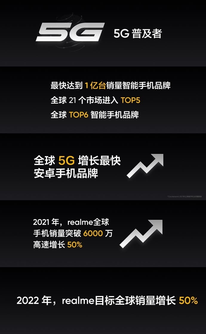 Thương hiệu Realme cán mốc 60 triệu sản phẩm trong năm 2021