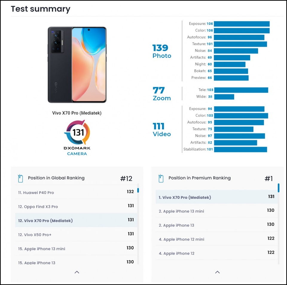 Đánh bại iPhone 13, Vivo X70 Pro lọt top smartphone chụp ảnh đẹp nhất theo DxOMark Đánh bại iPhone 13, Vivo X70 Pro lọt top smartphone chụp ảnh đẹp nhất theo DxOMark
