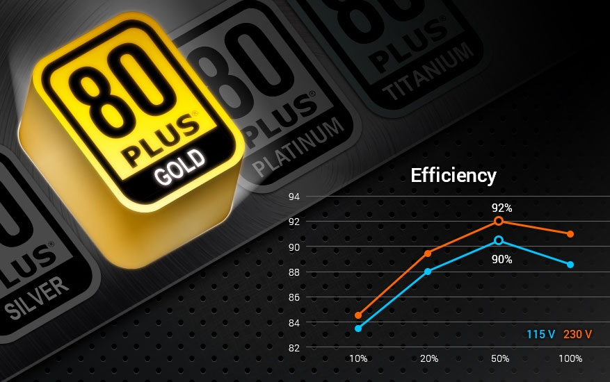 Chứng nhận 80 PLUS là gì? Có các cấp độ 80 Plus nào?