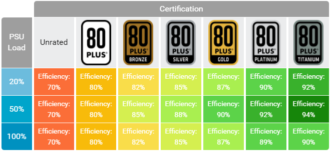 Chứng nhận 80 PLUS là gì? Có các cấp độ 80 Plus nào?