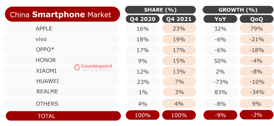 Lần đầu tiên sau 6 năm, iPhone là điện thoại bán chạy nhất tại Trung Quốc Lần đầu tiên sau 6 năm, iPhone là điện thoại bán chạy nhất tại Trung Quốc