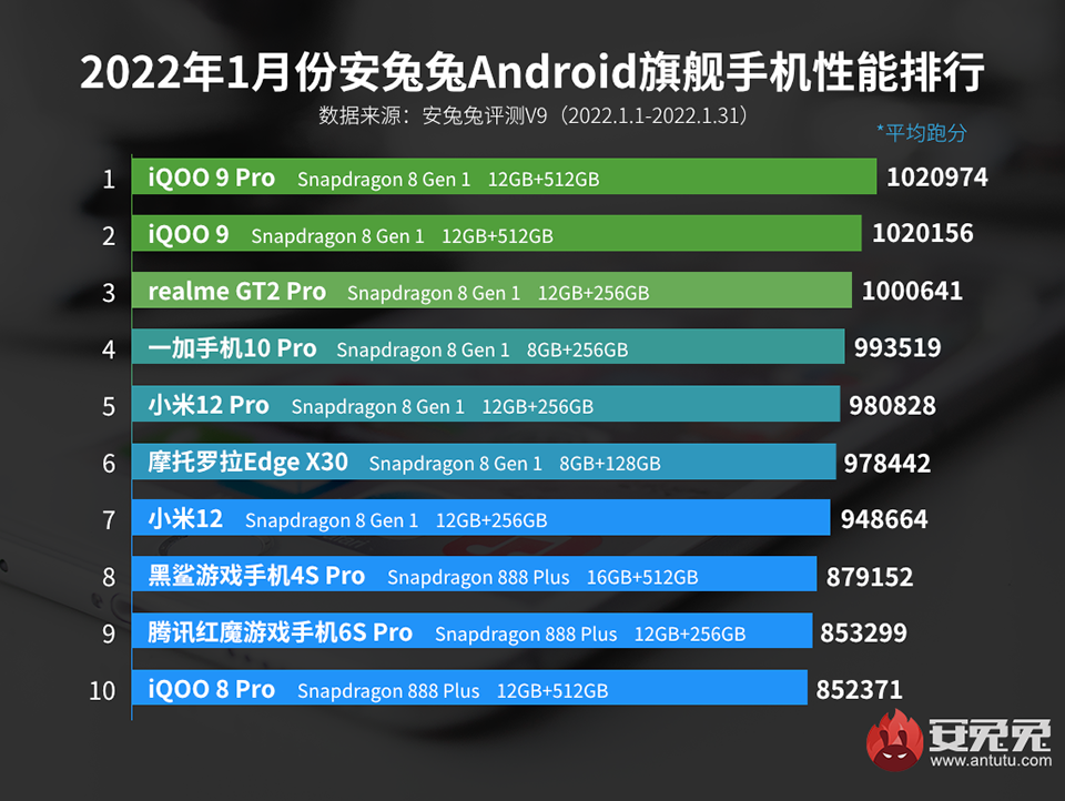 Bảng xếp hạng 10 smartphone cao cấp mạnh nhất tháng 2/2022