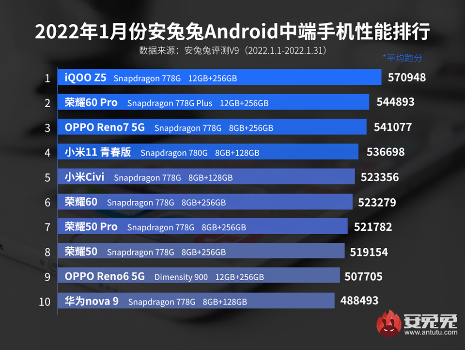 Bảng xếp hạng 10 smartphone tầm trung mạnh nhất tháng 2/2022