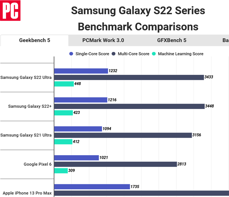 Hiệu suất iPhone 13 Pro Max đánh bại Galaxy S22