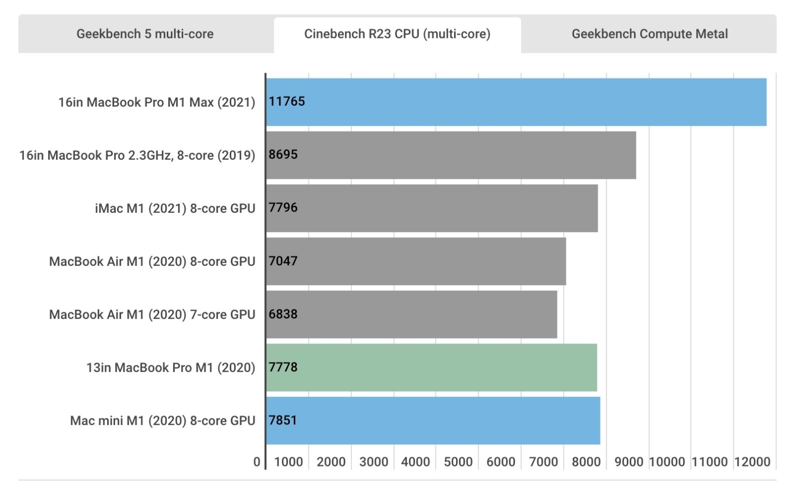MacBook Pro 16 inch M1 Max 2021 8