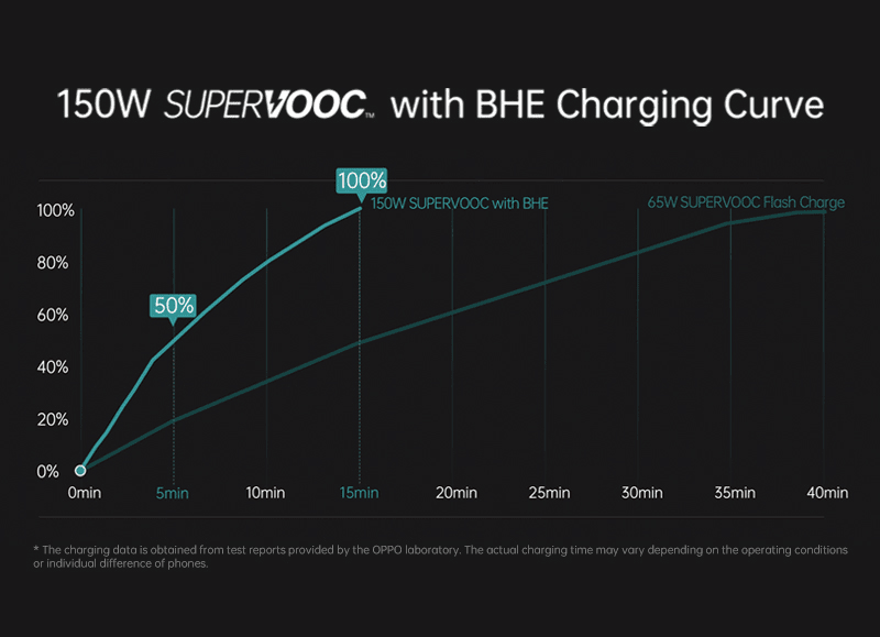 MWC 2022: OPPO ra mắt công nghệ sạc nhanh 150W và phô diễn sạc 240W, sạc đầy 100% pin 4.500mAh trong 9 phút
